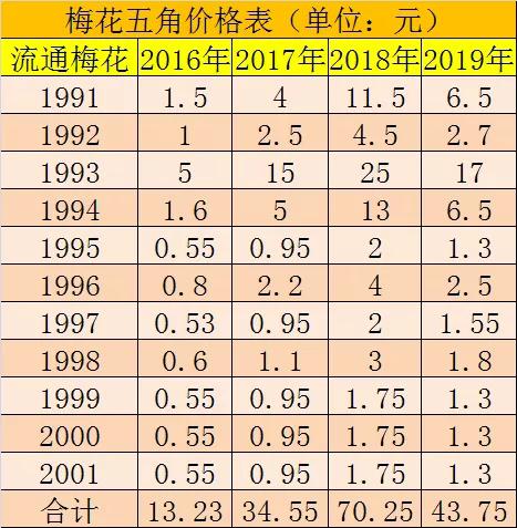 梅花五角价格持续下跌 已是入手好时机