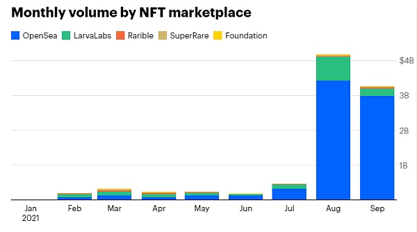 MEXC Exchange分享：NFT市场快速增长背后的原因是什么？